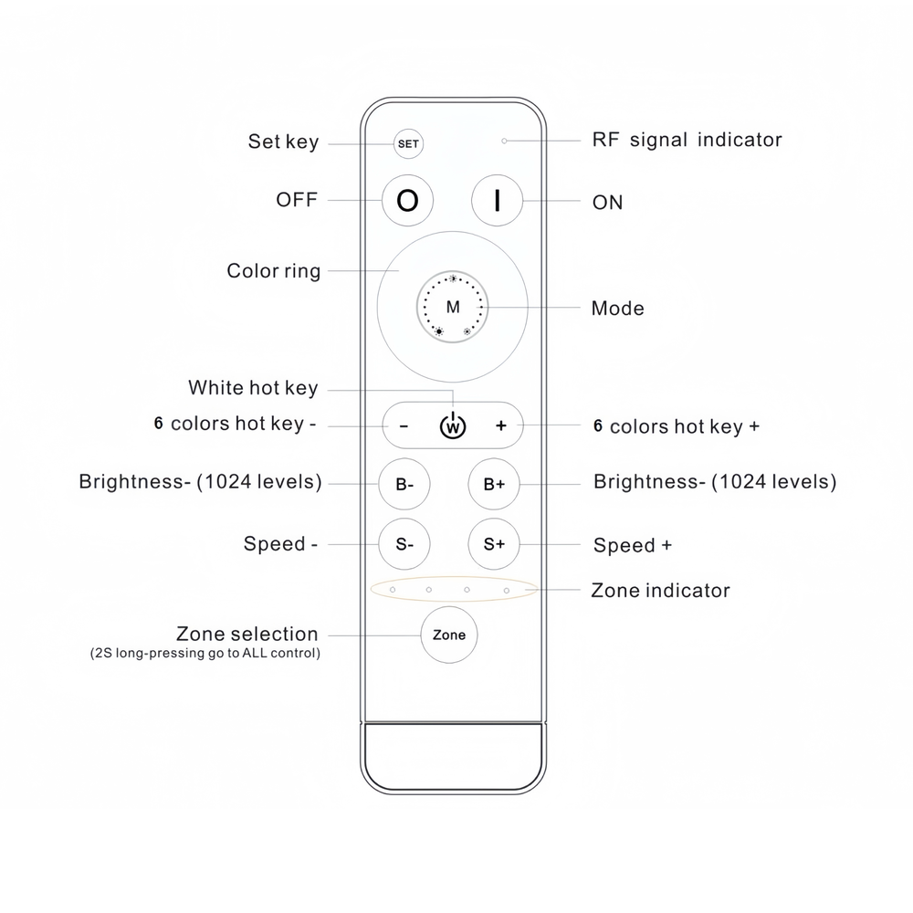 RGB fjernbetjening til 230V RGB controller - 4 zoner, RF' - Trådløs fjernbetjening til styring af RGB belysning med 4 zoner.