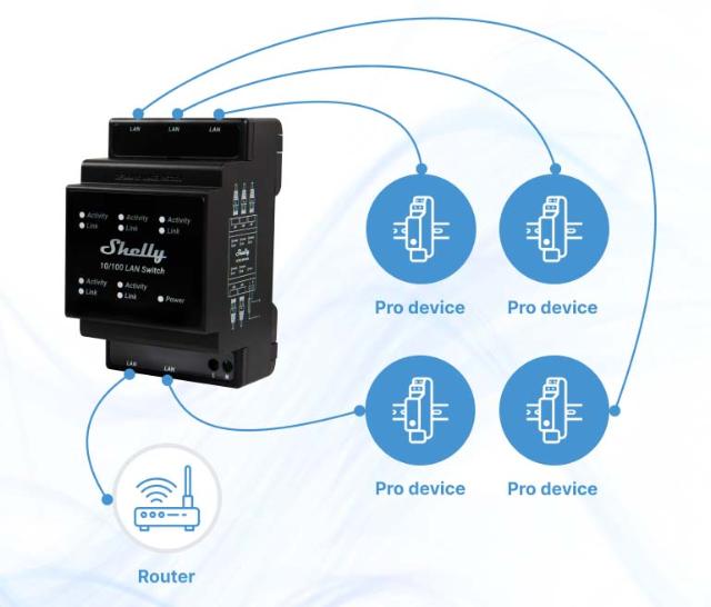 Shelly LAN Switch - DIN-skinne switch 5xRJ45 porte