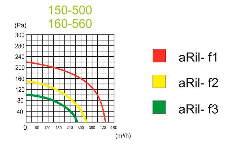 Kanalventilator - aRil Ø160-560, 80W, 595m3/h