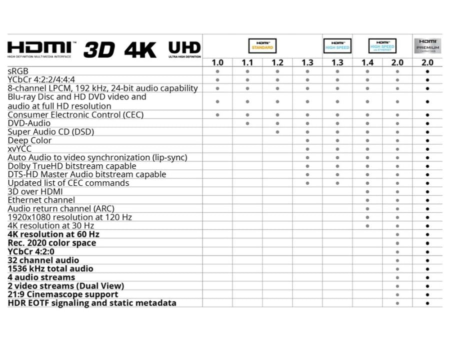 HDMI 2.0 kabel m. ethernet - 2 x A han forgyldt, Sort (0,5m)