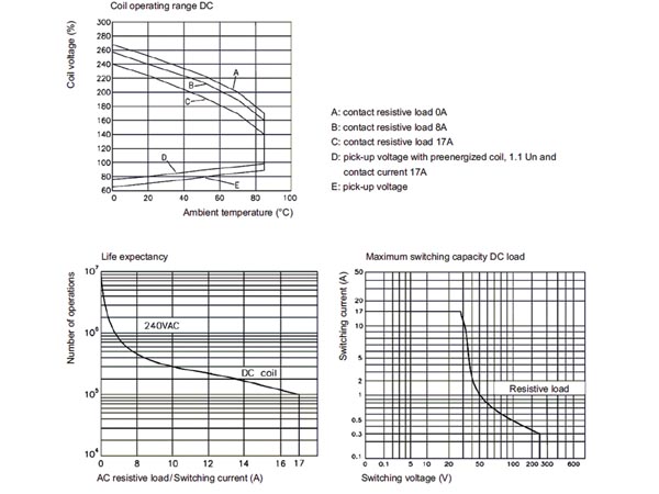 Vertikalt relæ - 12VDC 17A, 1 x skifte (SPDT), 8-ben 5mm
