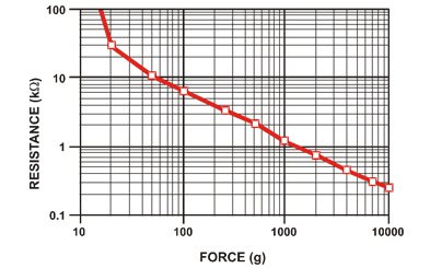 Tryksensitiv modstand (FSR) - Rund, Ø18mm