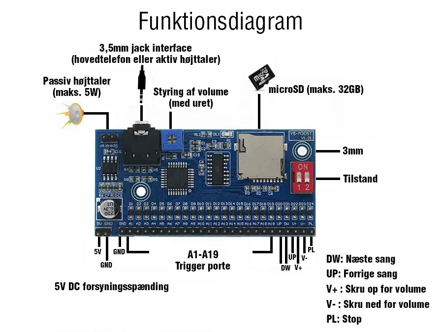 MP3 afspillermodul m. 19 triggerkanaler