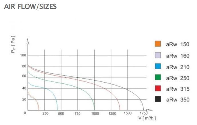 Kanalventilator - aRw Ø350mm, 110W, 1750m3/h