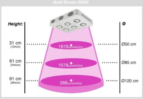 300W vækstlampe LED - Høj kvalitets grow lamp, inkl. ophæng, ægte 300W