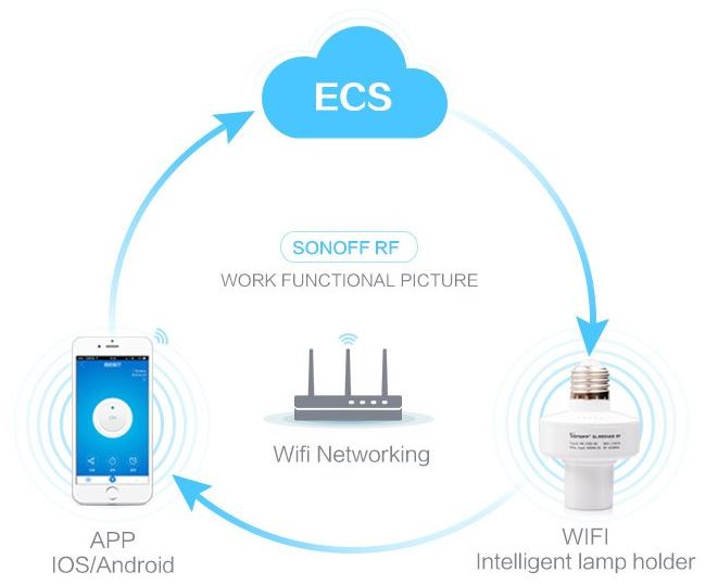 Slampher RF - Wi-Fi Smart Switch E27 indsatsmodul