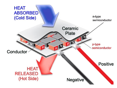 PELTIER Termoelektrisk Kølemodul - 12V 6,4A (50W) 60°C