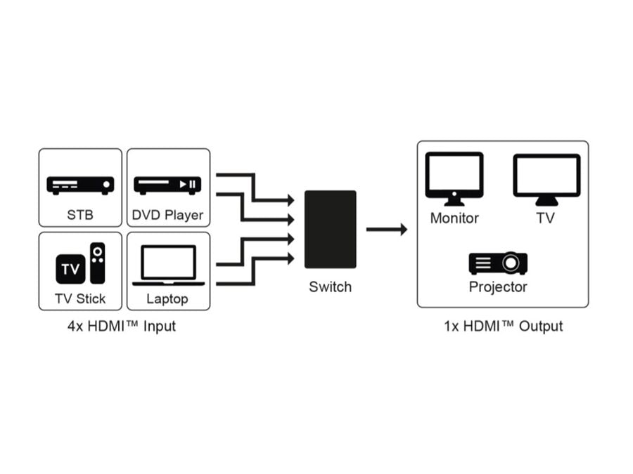 HDMI 2.0 switch - 4 ind til 1 ud, 4K/60Hz, HDCP