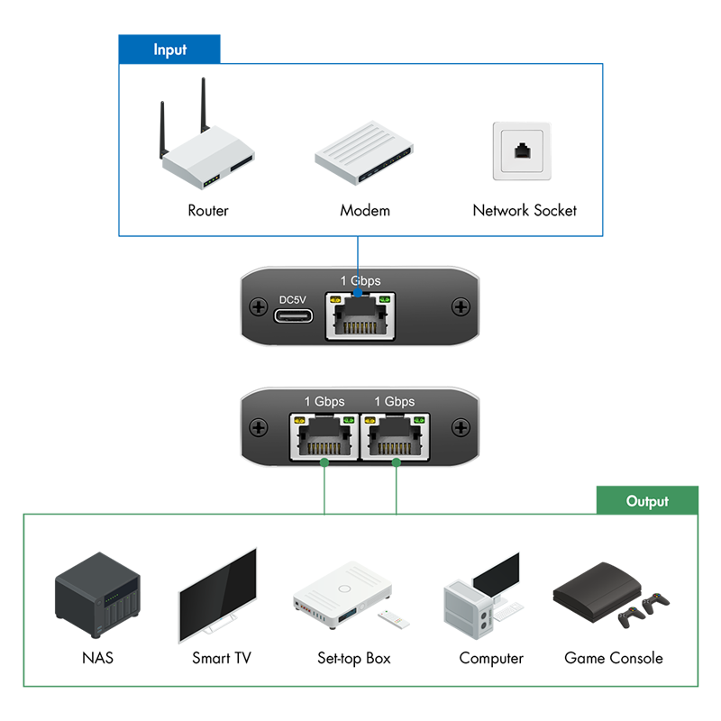 Gigabit Ethernet Splitter - 1 ind til 2 ud, 1000 Mbit/s