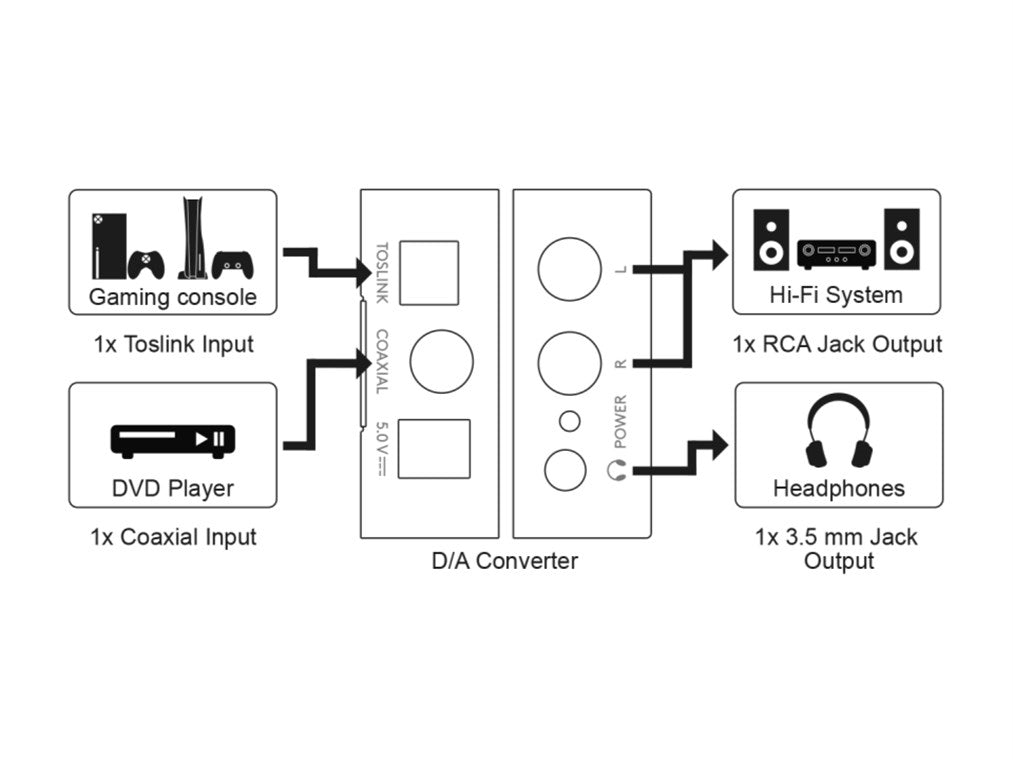 Digital-til-analog audiokonverter - TOSLINK/COAX > RCA/Jack