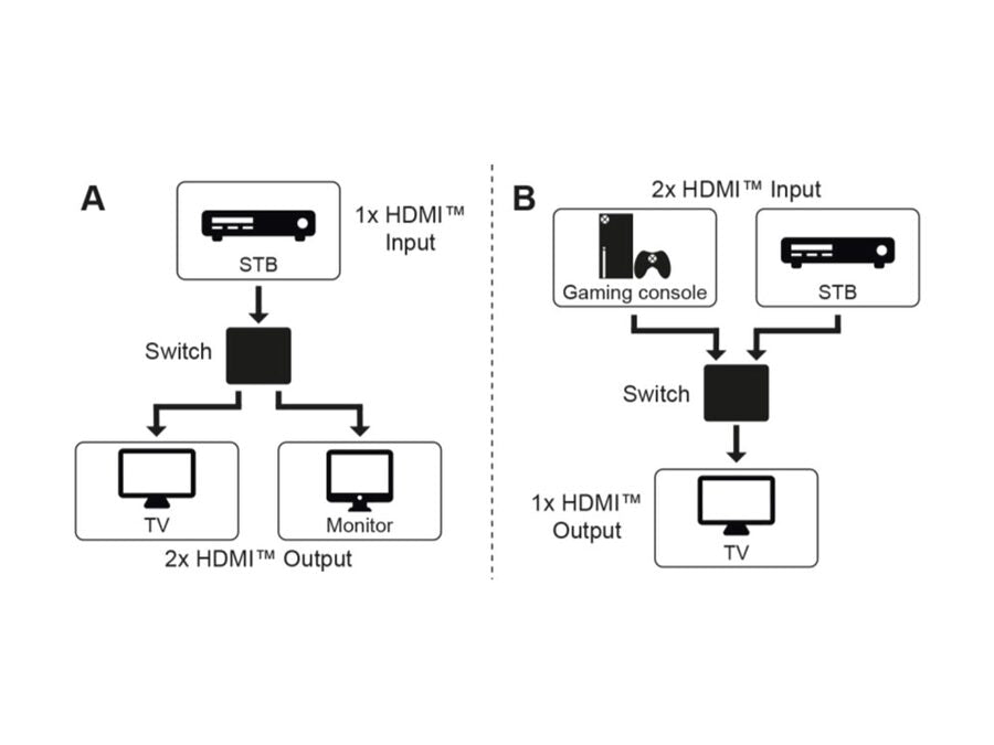 HDMI 2.0 switch - 2 ind til 1 ud, 4K/60Hz, HDCP