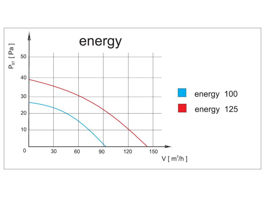 Vægventilator - planet eneRgy Ø125 S, Standard, 8W, 140m3/h
