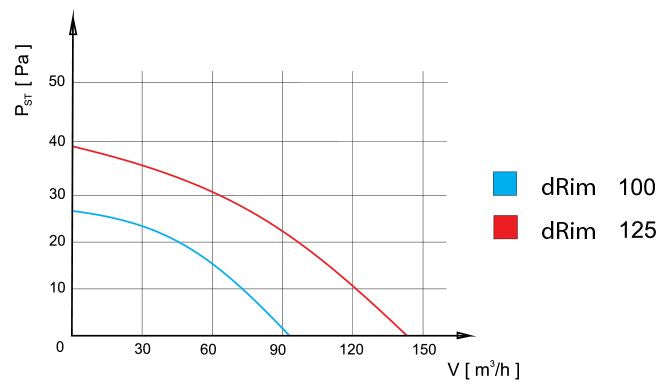 Ventilator - dRim Ø100, Snorkontakt, Kugleleje, 6W, 93m3/h
