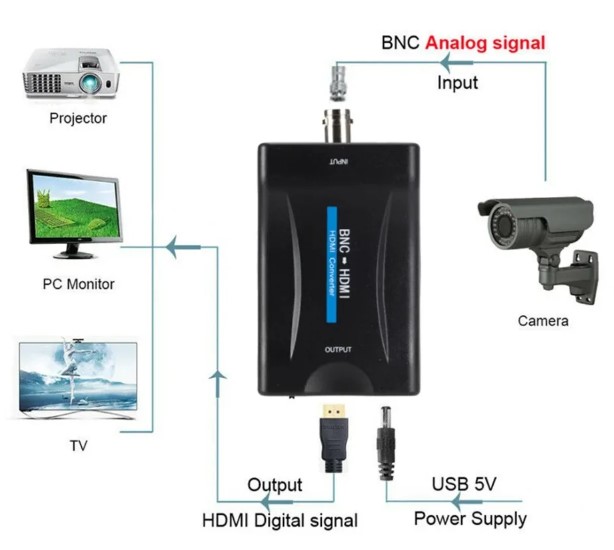 HDMI konverter - BNC til HDMI (analog)