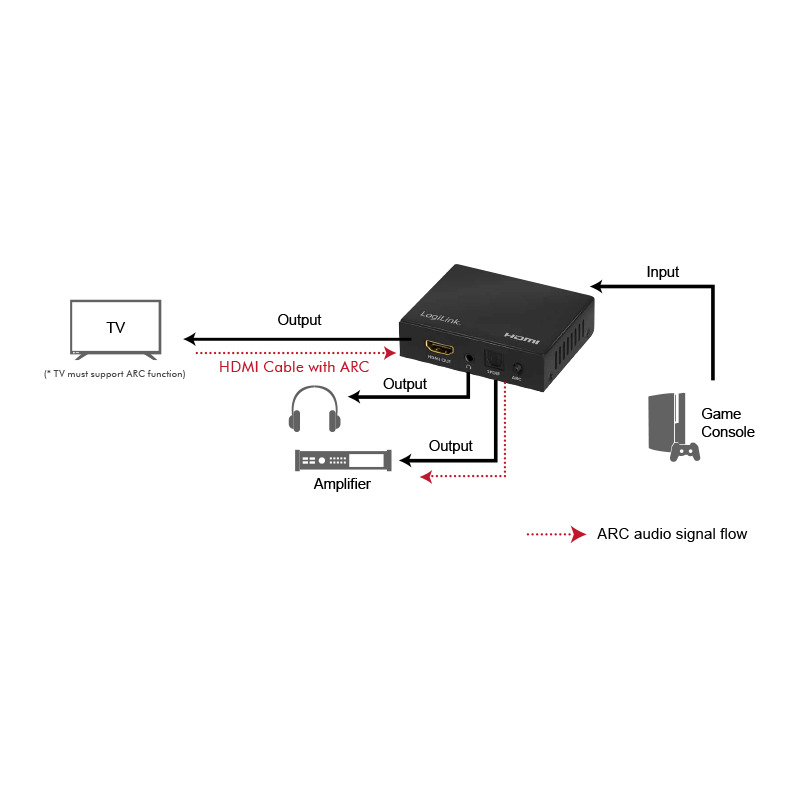HDMI audio extractor - 2.0-/5.1-kan., SPDIF, 3.5mm